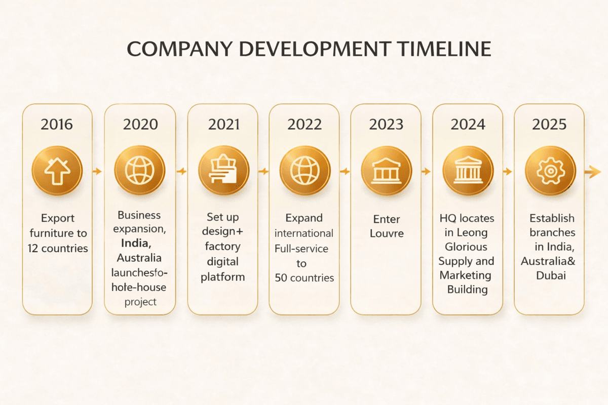 Development Milestone
